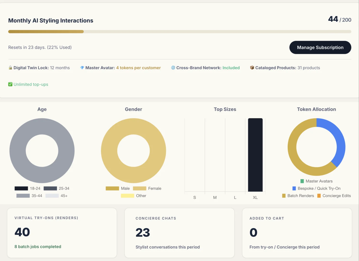 The Virtue Mirage brand dashboard inside your store admin (Shopify or BigCommerce) — token usage, customer demographics, top sizes, token allocation, and try-on, concierge and add-to-cart metrics